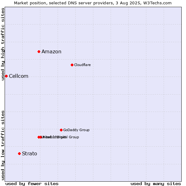 Market position of Amazon vs. Strato vs. Cellcom
