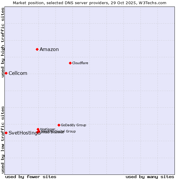 Market position of Amazon vs. SvetHostingu vs. Cellcom