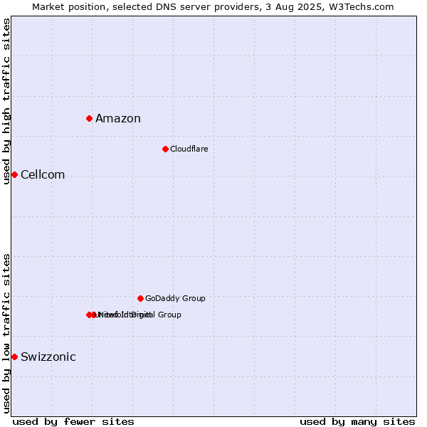 Market position of Amazon vs. Swizzonic vs. Cellcom
