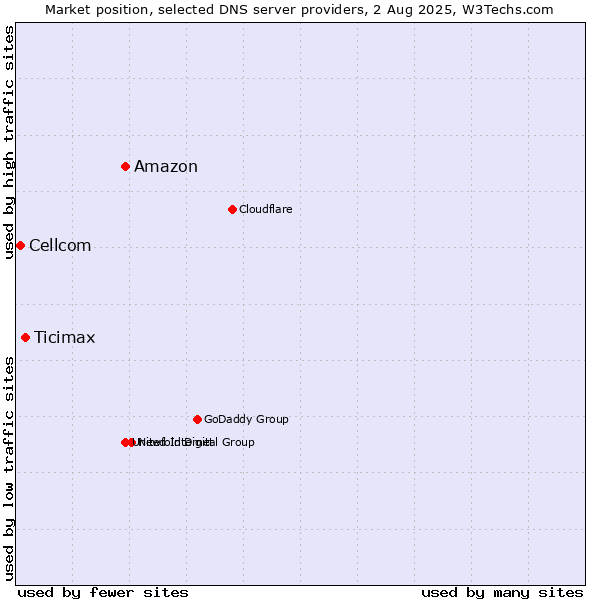 Market position of Amazon vs. Ticimax vs. Cellcom