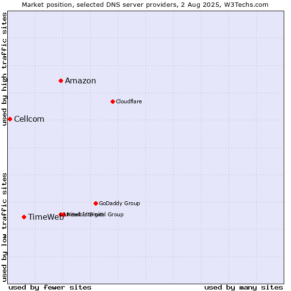 Market position of Amazon vs. TimeWeb vs. Cellcom