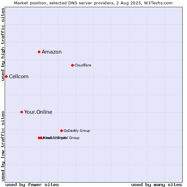 Market position of Amazon vs. Your.Online vs. Cellcom