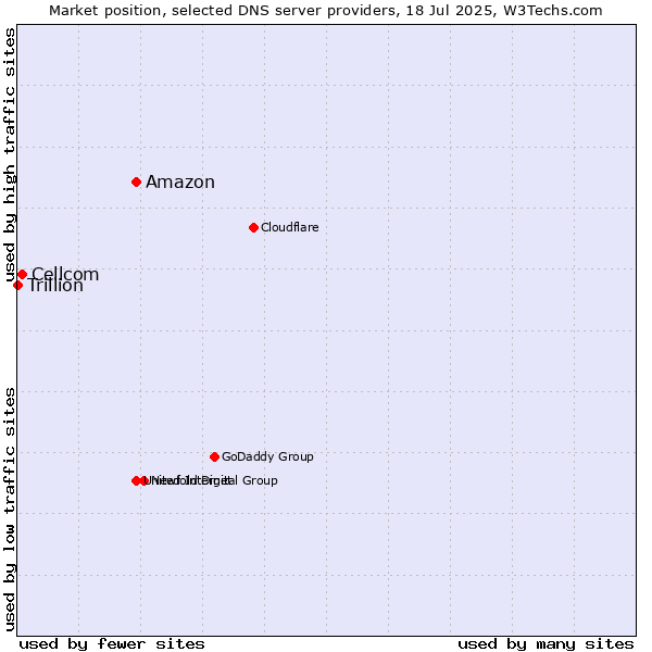 Market position of Amazon vs. Cellcom vs. Trillion