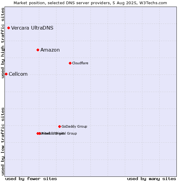Market position of Amazon vs. Vercara UltraDNS vs. Cellcom