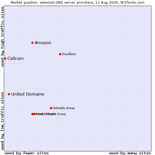 Market position of Amazon vs. United Domains vs. Cellcom