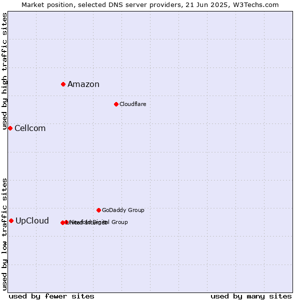 Market position of Amazon vs. UpCloud vs. Cellcom