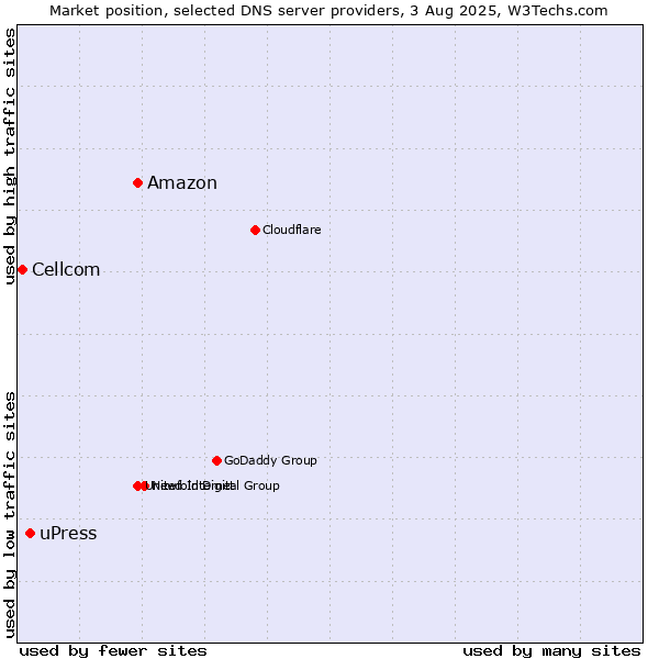 Market position of Amazon vs. uPress vs. Cellcom
