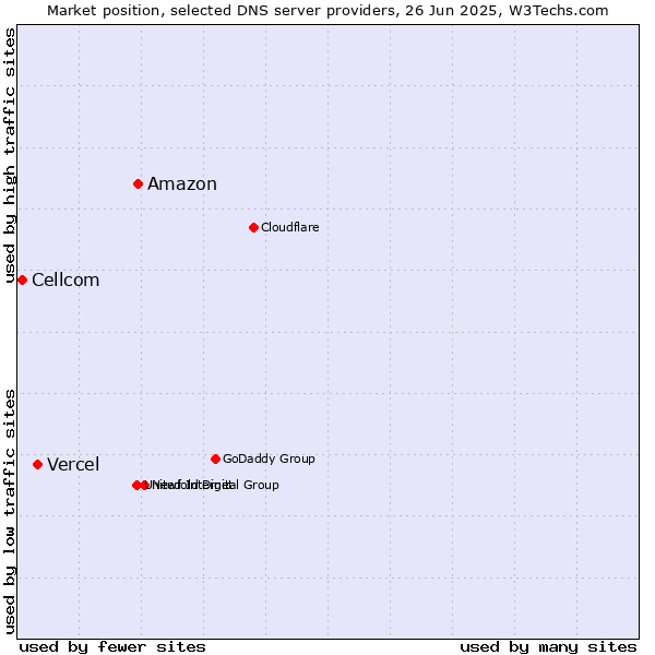 Market position of Amazon vs. Vercel vs. Cellcom