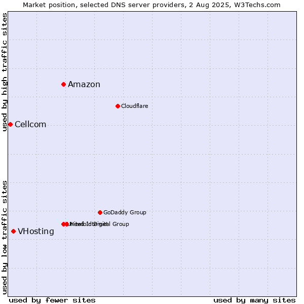 Market position of Amazon vs. VHosting vs. Cellcom