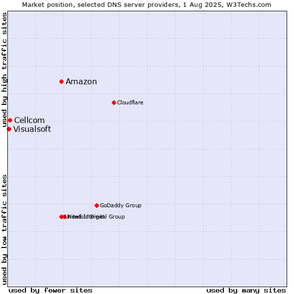 Market position of Amazon vs. Cellcom vs. Visualsoft