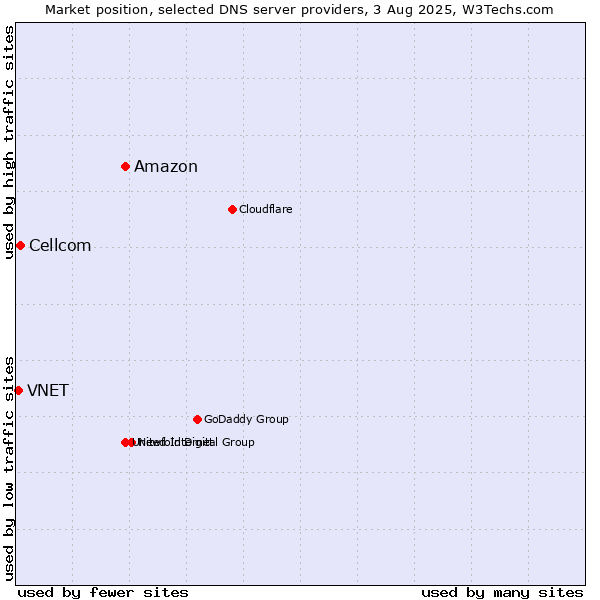 Market position of Amazon vs. Cellcom vs. VNET