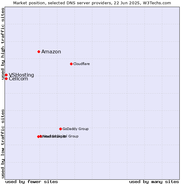 Market position of Amazon vs. Cellcom vs. VSHosting