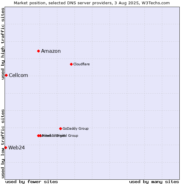 Market position of Amazon vs. Cellcom vs. Web24