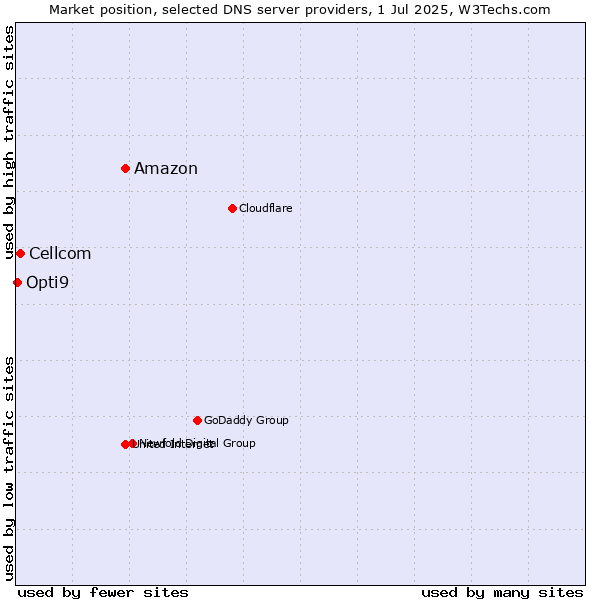 Market position of Amazon vs. Cellcom vs. Opti9