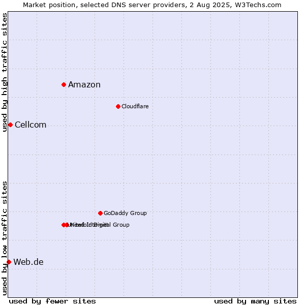 Market position of Amazon vs. Cellcom vs. Web.de