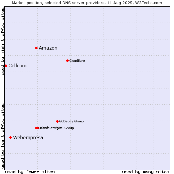 Market position of Amazon vs. Webempresa vs. Cellcom