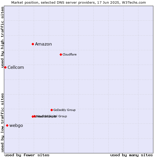 Market position of Amazon vs. webgo vs. Cellcom