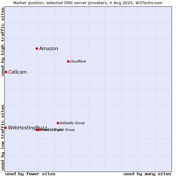 Market position of Amazon vs. Cellcom vs. WebHostingBuzz