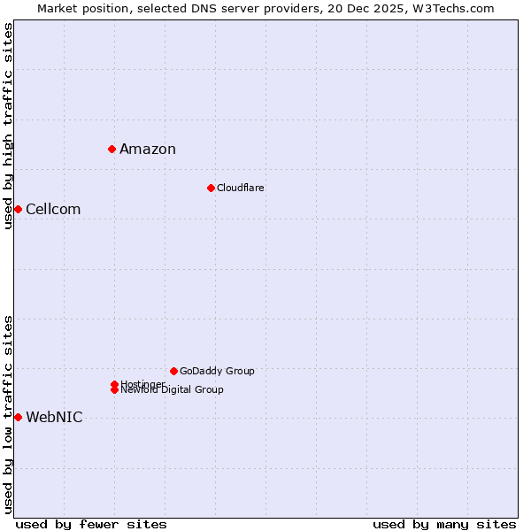 Market position of Amazon vs. WebNIC vs. Cellcom