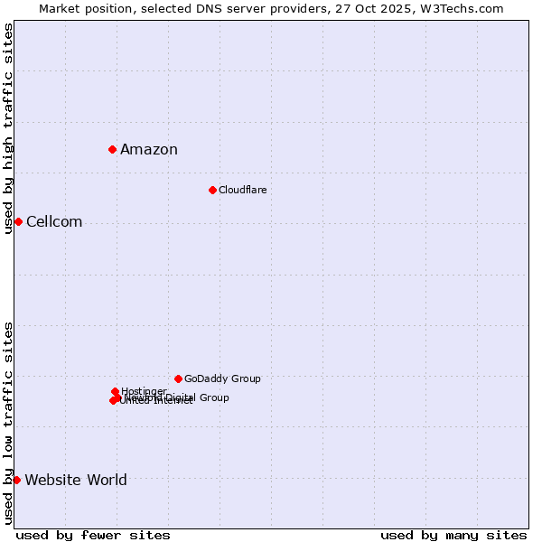 Market position of Amazon vs. Cellcom vs. Website World