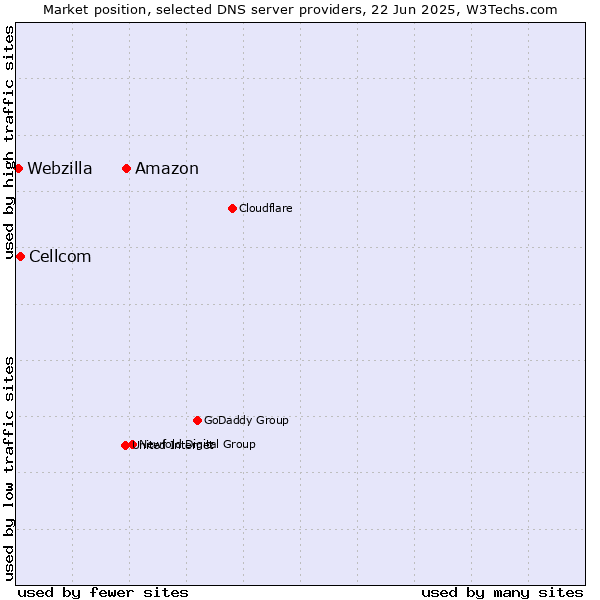 Market position of Amazon vs. Cellcom vs. Webzilla