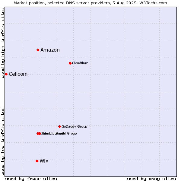 Market position of Amazon vs. Wix vs. Cellcom