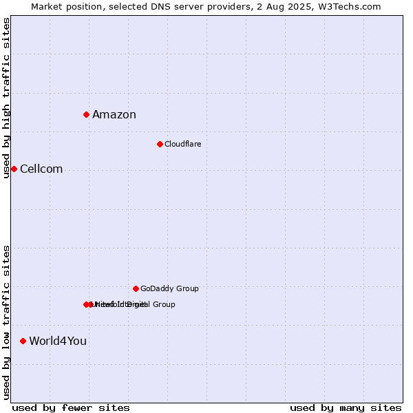 Market position of Amazon vs. World4You vs. Cellcom