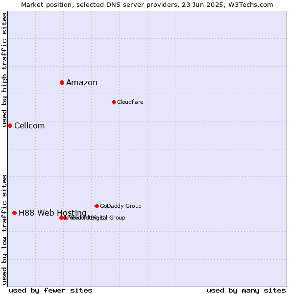 Market position of Amazon vs. H88 Web Hosting vs. Cellcom