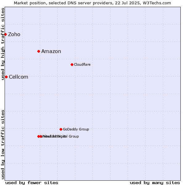 Market position of Amazon vs. Cellcom vs. Zoho