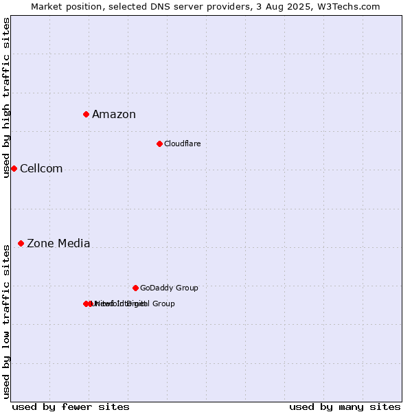 Market position of Amazon vs. Zone Media vs. Cellcom