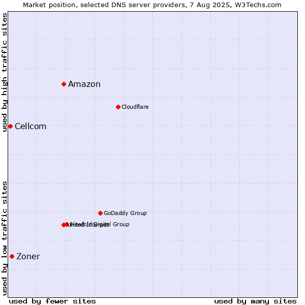 Market position of Amazon vs. Zoner vs. Cellcom