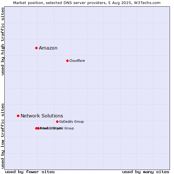 Market position of Amazon vs. Network Solutions