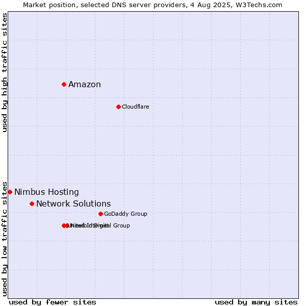 Market position of Amazon vs. Network Solutions vs. Nimbus Hosting