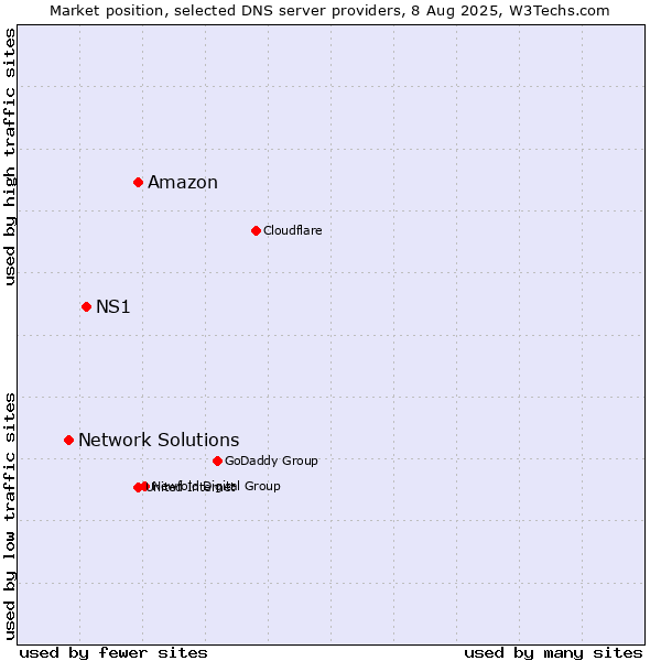 Market position of Amazon vs. NS1 vs. Network Solutions
