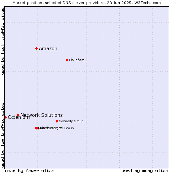 Market position of Amazon vs. Network Solutions vs. Octenium