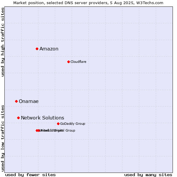 Market position of Amazon vs. Network Solutions vs. Onamae