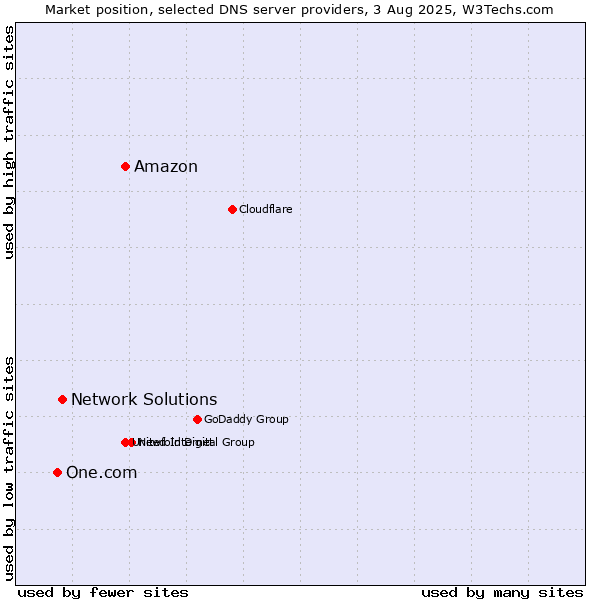 Market position of Amazon vs. Network Solutions vs. One.com