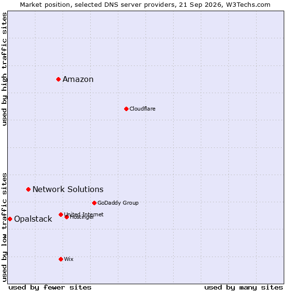 Market position of Amazon vs. Network Solutions vs. Opalstack