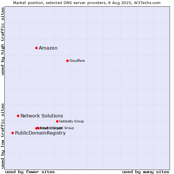 Market position of Amazon vs. Network Solutions vs. PublicDomainRegistry