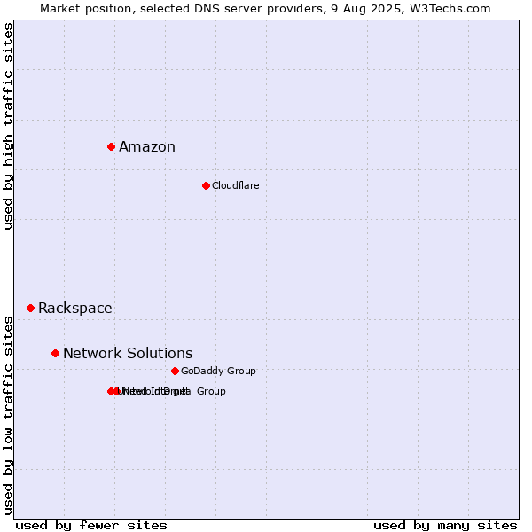 Market position of Amazon vs. Network Solutions vs. Rackspace