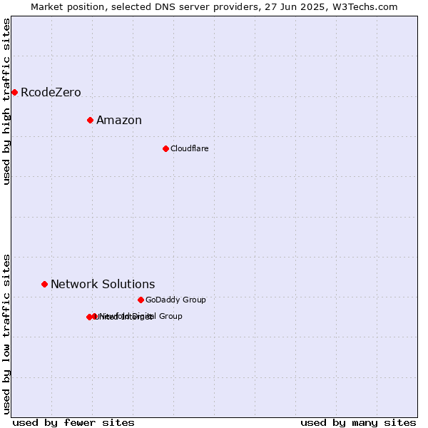 Market position of Amazon vs. Network Solutions vs. RcodeZero