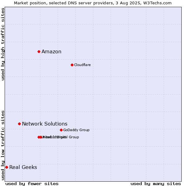 Market position of Amazon vs. Network Solutions vs. Real Geeks