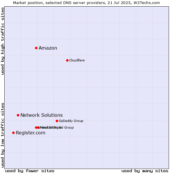 Market position of Amazon vs. Network Solutions vs. Register.com