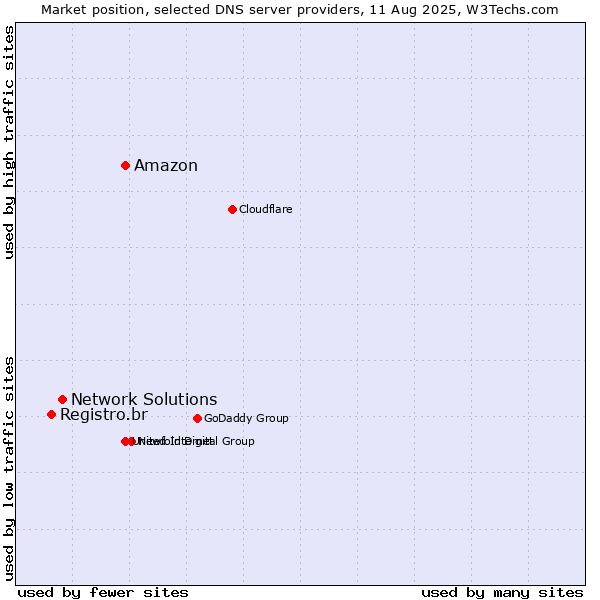 Market position of Amazon vs. Network Solutions vs. Registro.br