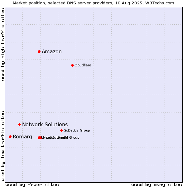 Market position of Amazon vs. Network Solutions vs. Romarg