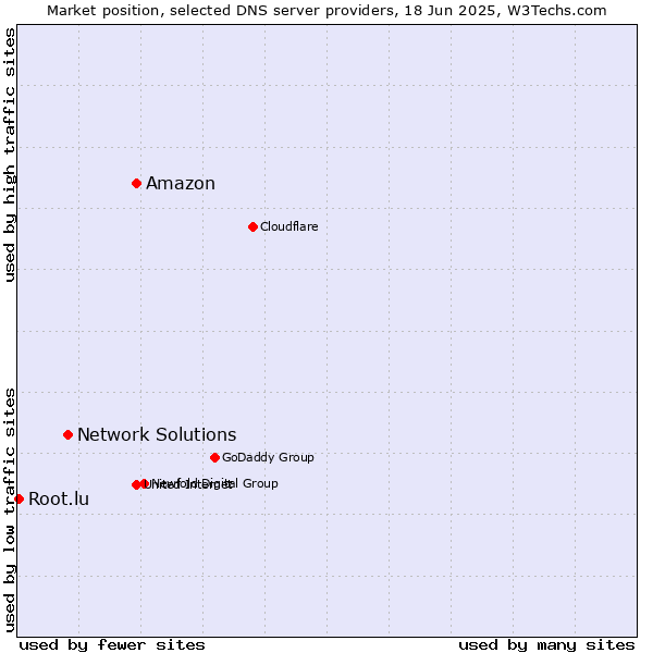 Market position of Amazon vs. Network Solutions vs. Root.lu