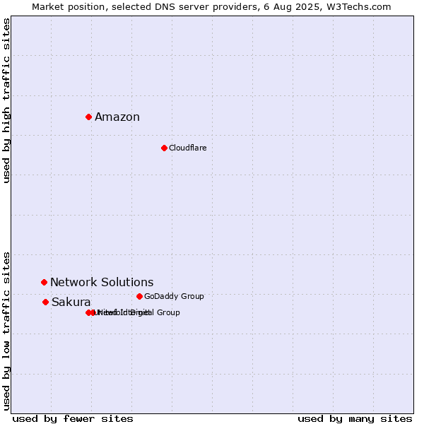 Market position of Amazon vs. Sakura vs. Network Solutions