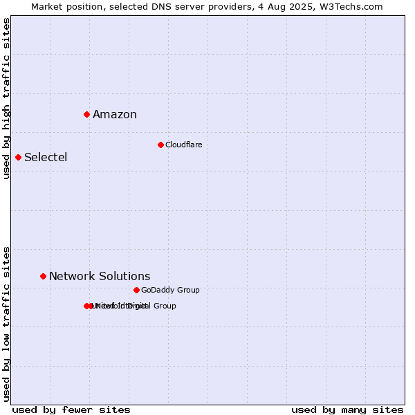 Market position of Amazon vs. Network Solutions vs. Selectel