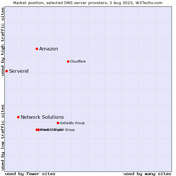 Market position of Amazon vs. Network Solutions vs. Serverel