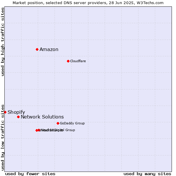 Market position of Amazon vs. Network Solutions vs. Shopify